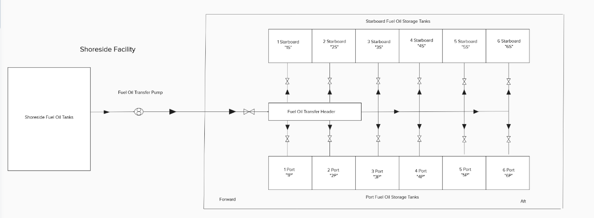 Diagram of a ship's fuel oil storage system